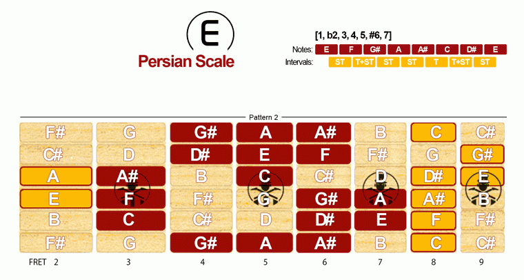 Persian Scale · Pattern 2
